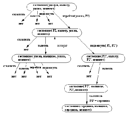 �������� � �����