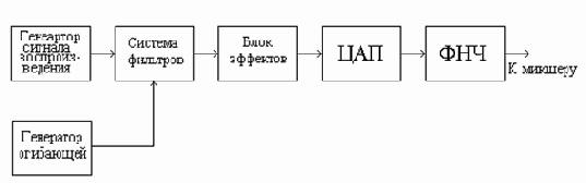 ������ �����������