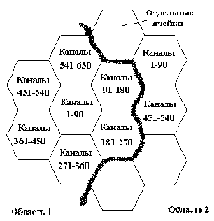 ��������� ������� �������