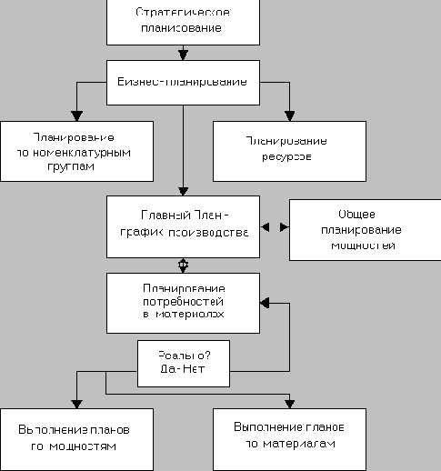 �������� ��������� MRPII