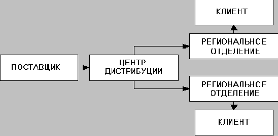 �������� ��������� MRPII