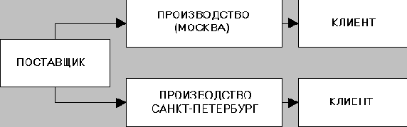 �������� ��������� MRPII