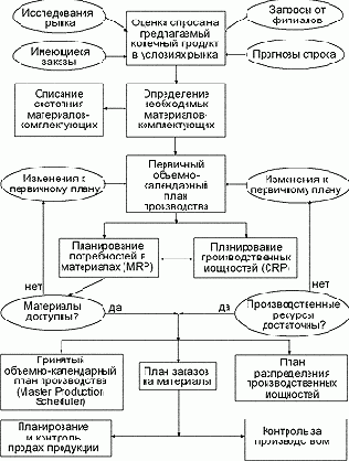 �������� MRPII. ��������� � �������� �������� ������ ������ �������������� ���� ��������.