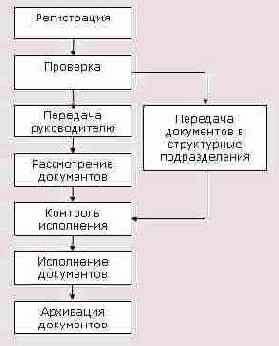 ������� ��������� �������� ����������