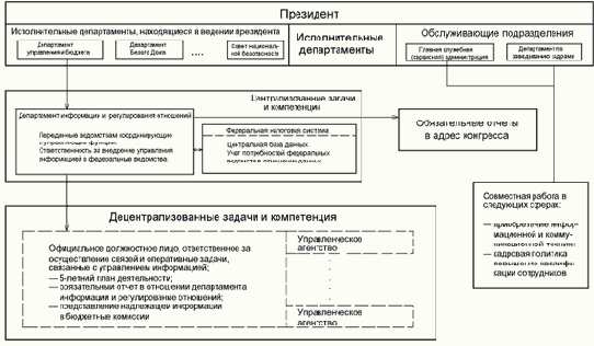 Управление документацией и новые информационные технологии