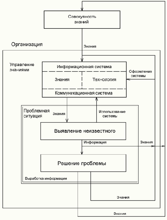 Управление документацией и новые информационные технологии