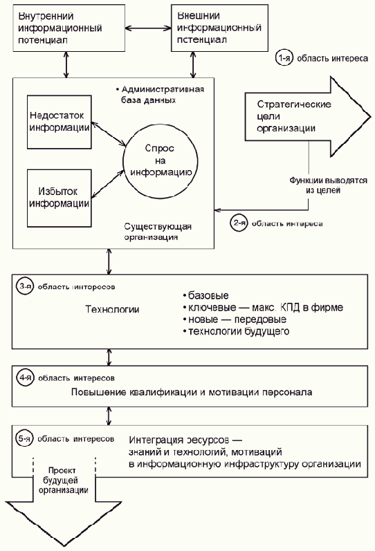 Управление документацией и новые информационные технологии