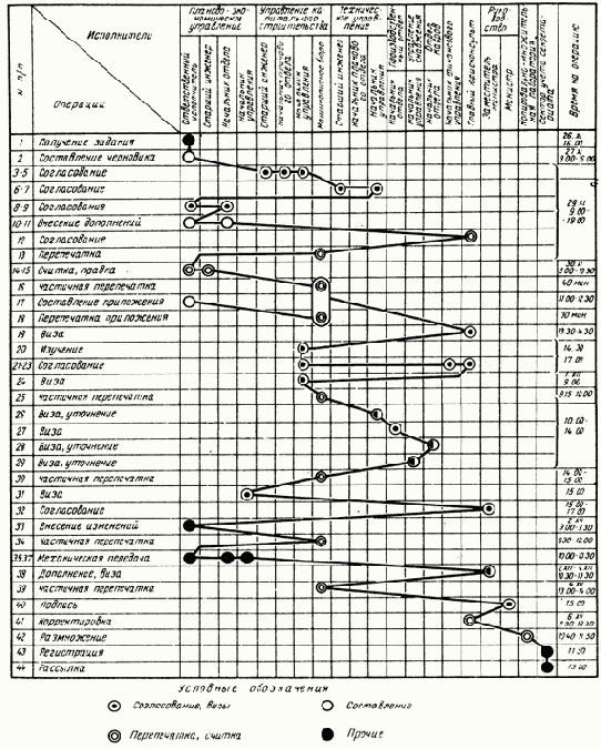 Управление документацией и новые информационные технологии