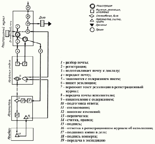 Управление документацией и новые информационные технологии