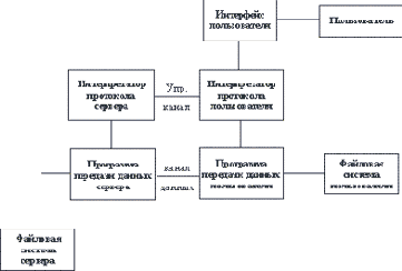 �������� FTP