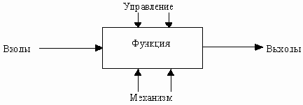 Состав функциональной модели