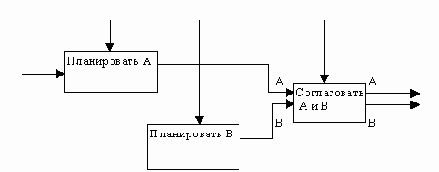 Типы связей между функциями