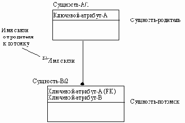 и позволяет построить модель данных,