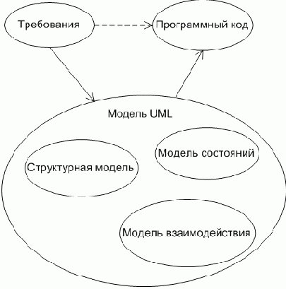 Представления UML