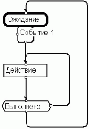 Инструмент разработчика ПО: реализация