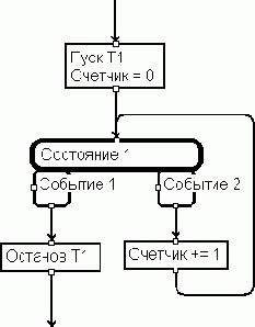 Инструмент разработчика ПО: реализация