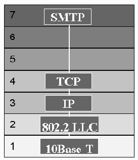 SMTP �������� � �������� ������ OSI
