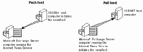 ������ Exchange �������� ��������� � ���� pull � push feed