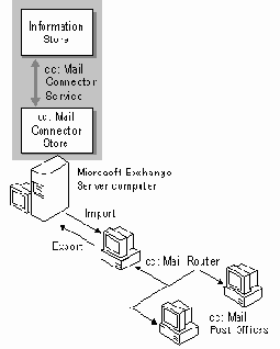 ������������� ���������� cc:Mail