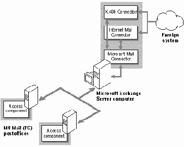 ������������� ������� Exchange � �������� ����� MS Mail