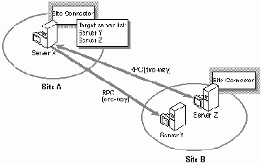 ������������� Site Connector ��� ����������� ��������