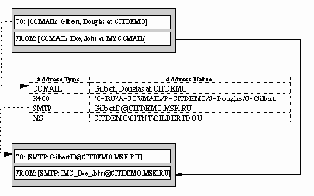 ����������� � �������������� ��������� ������ �� ���������� Exchange