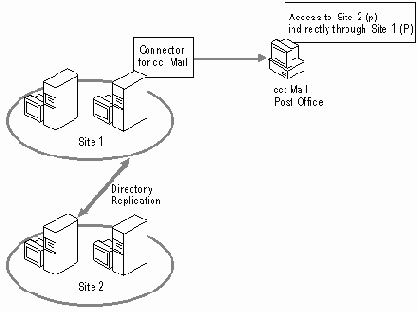 ������ �������� Exchange ��������� � ������� ������������� cc:Mail �������������