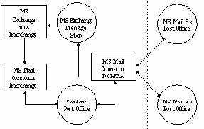 ����������� ���������� MS Mail