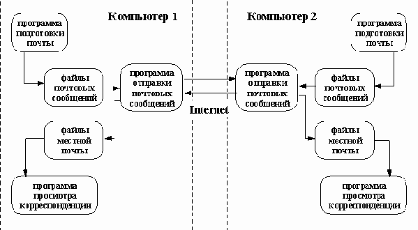 �������� �����������