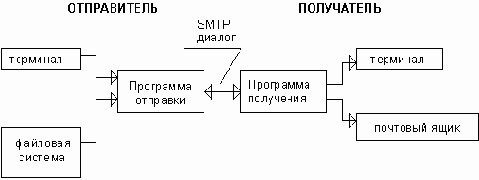 �������� SMTP