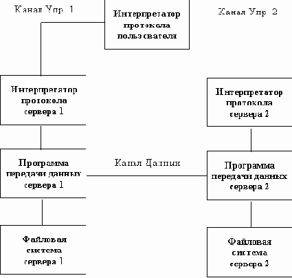 �������� FTP (File Transfer Protocol)