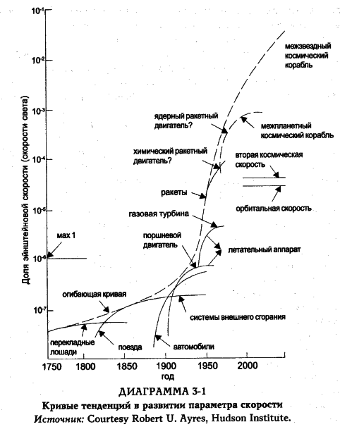 Белл - Грядущее Постиндустриальное Общество