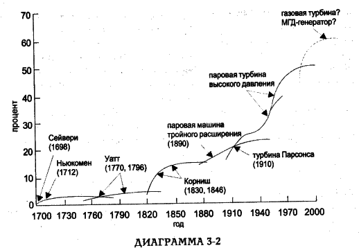 Белл - Грядущее Постиндустриальное Общество