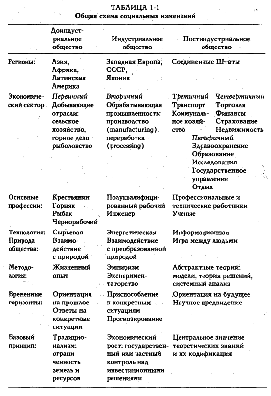 Белл - Грядущее Постиндустриальное Общество