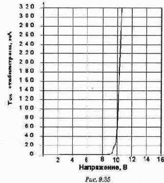 ����� �� ������ �������������