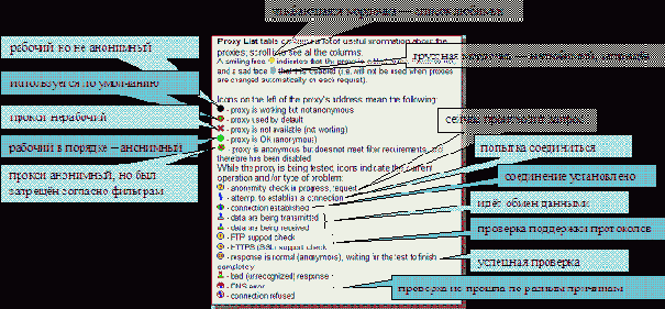 ������ ������ A4Proxy