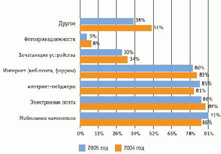 ����������� ������� ��� ��������� � �������������� ������ ���������������� ������