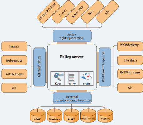Authentica ARM Platform