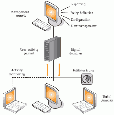 Verdasys Digital Guardian