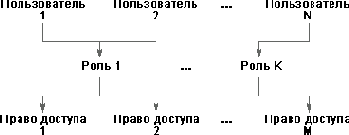 Ролевое управление доступом