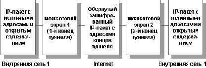 Туннелирование