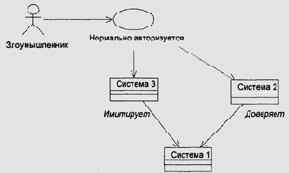 Аутентификация в сети