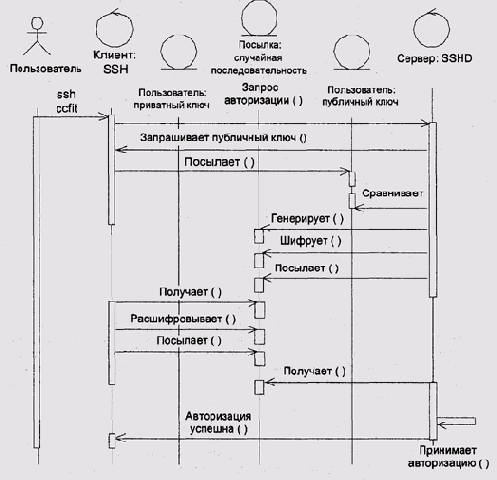 Криптографические методы аутентификации