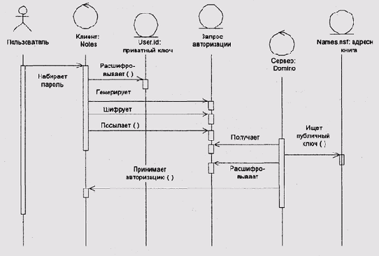 Криптографические методы аутентификации