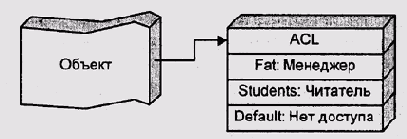 Списки контроля доступа
