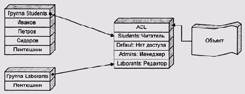 Списки контроля доступа