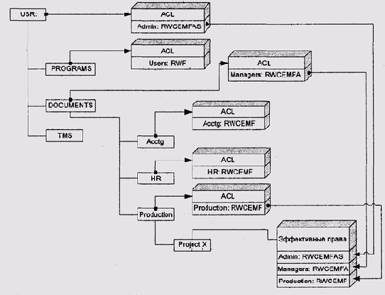 Списки контроля доступа