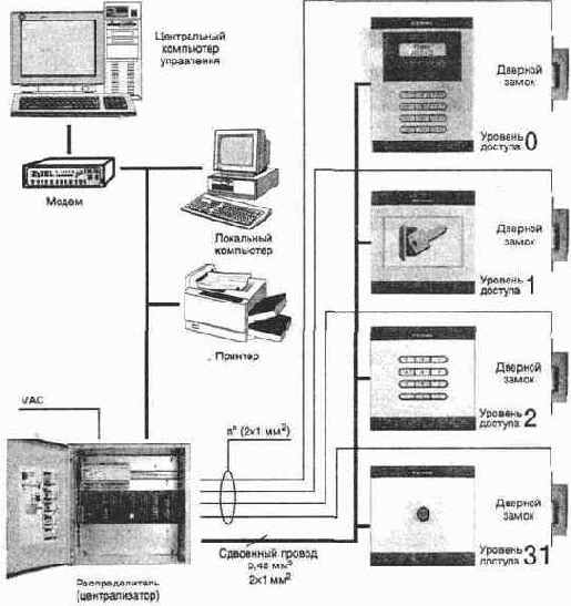 ������� ����������� ������� �������� Fermax