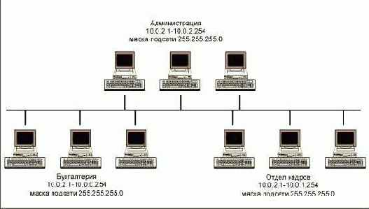 Планирование сети
