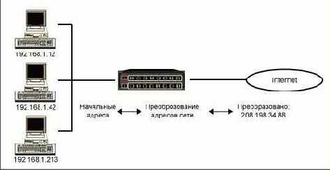 Преобразование сетевых адресов